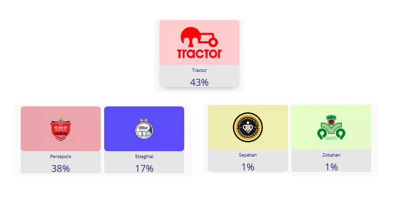 تراکتور پرطرفدارترین باشگاه ایران