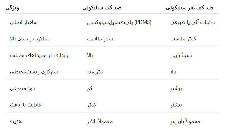 جدول تفاوت آنتی فوم سیلیکونی و غیر سیلیکونی